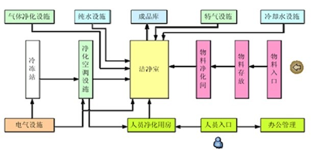 名称:led液晶线路板净化工程-(100级-30万级)无尘车间工程